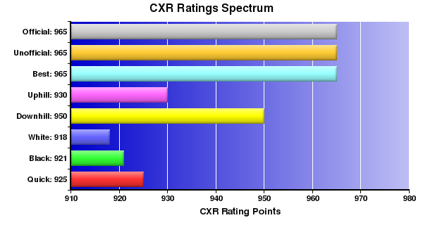 CXR Chess Ratings Spectrum Bar Chart for Player William Radak