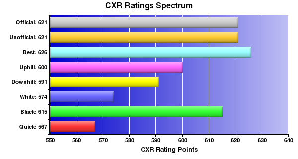 CXR Chess Ratings Spectrum Bar Chart for Player Joshua Howard
