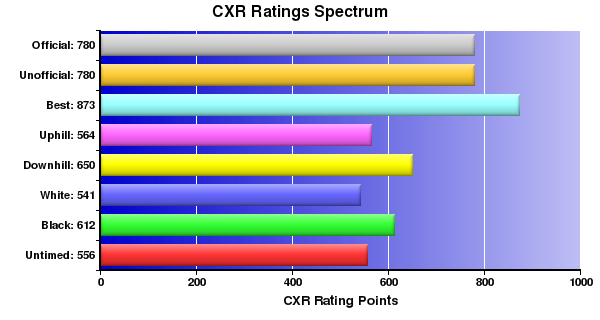 CXR Chess Ratings Spectrum Bar Chart for Player William S