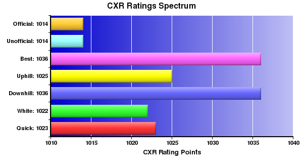 CXR Chess Ratings Spectrum Bar Chart for Player Jeffrey Tendick