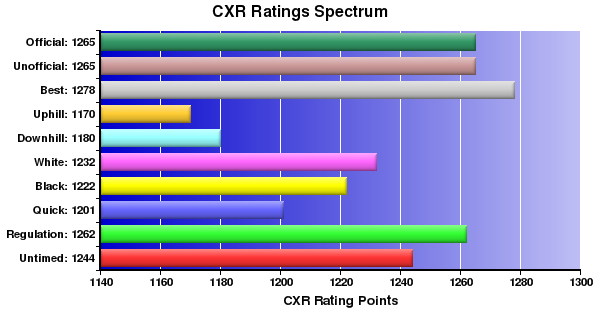 CXR Chess Ratings Spectrum Bar Chart for Player Thomas Fleetwood