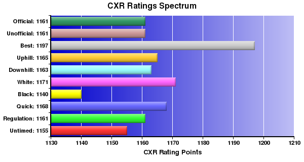 CXR Chess Ratings Spectrum Bar Chart for Player Matt Borowski