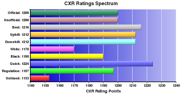 CXR Chess Ratings Spectrum Bar Chart for Player Philip Saponaro