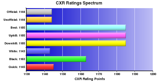 CXR Chess Ratings Spectrum Bar Chart for Player Stewart Wilson
