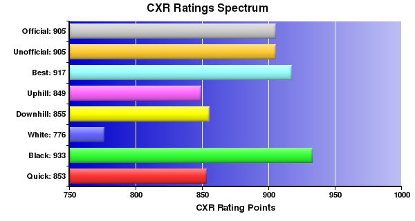 CXR Chess Ratings Spectrum Bar Chart for Player K Rodrigues