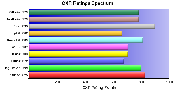 CXR Chess Ratings Spectrum Bar Chart for Player Nathaniel Emerson
