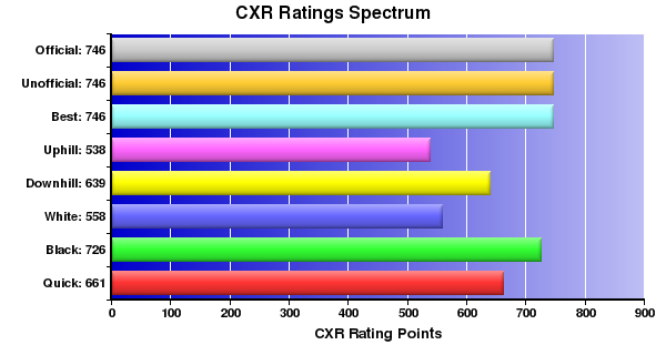 CXR Chess Ratings Spectrum Bar Chart for Player Ryson Lee