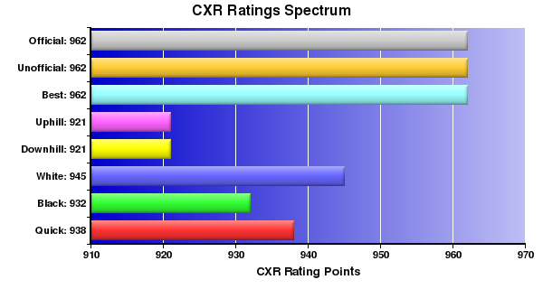 CXR Chess Ratings Spectrum Bar Chart for Player Edwin Giles