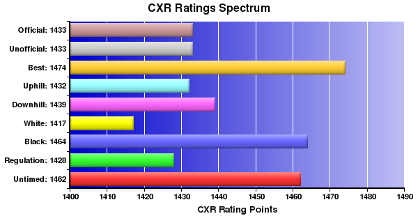 CXR Chess Ratings Spectrum Bar Chart for Player John Mussack
