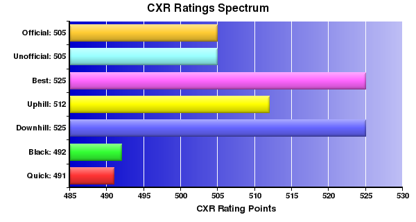 CXR Chess Ratings Spectrum Bar Chart for Player Justin Bologna