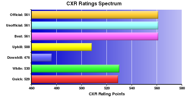 CXR Chess Ratings Spectrum Bar Chart for Player Akhil Kalghatgi