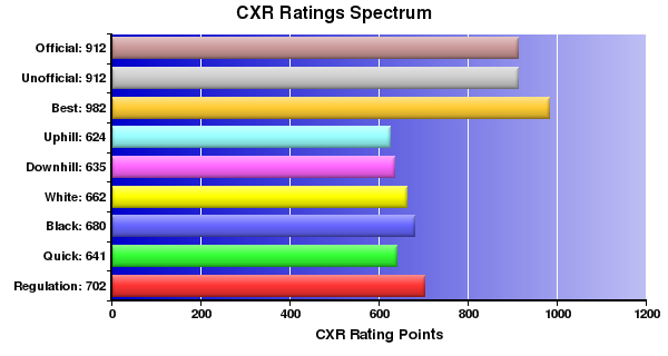 CXR Chess Ratings Spectrum Bar Chart for Player Zachary Porter