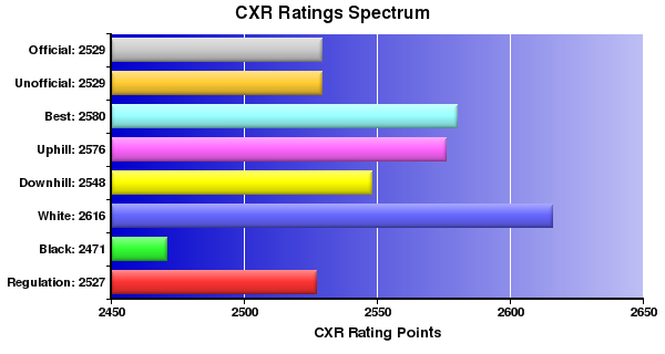 CXR Chess Ratings Spectrum Bar Chart for Player Jesse Kraai