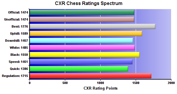 CXR Chess Ratings Spectrum Bar Chart for Player Conrado Salazar