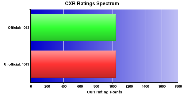 CXR Chess Ratings Spectrum Bar Chart for Player Kyler Krenzke
