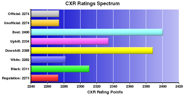 CXR Chess Ratings Spectrum Bar Chart for Player Ron Simpson