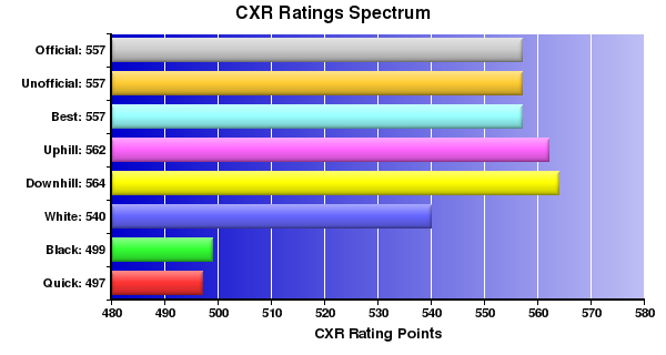 CXR Chess Ratings Spectrum Bar Chart for Player Disha Kuchangi