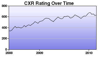 CXR Chess Rating Chart for Player Ellis Pierce