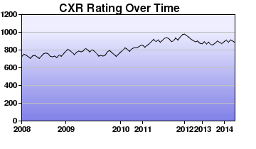 CXR Chess Rating Chart for Player Marcus Ford