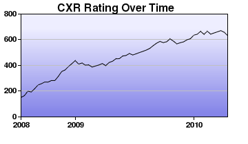 CXR Chess Rating Chart for Player Benjamin Lewis