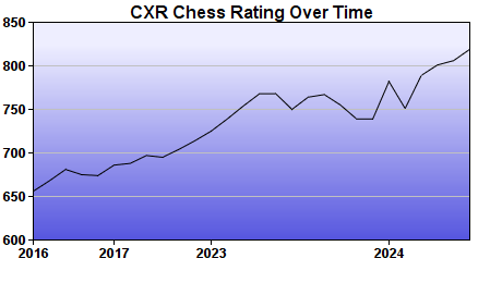 CXR Chess Rating Chart for Player Tristan Raines