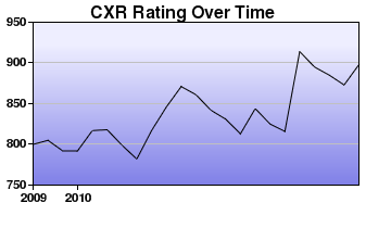CXR Chess Rating Chart for Player Will S