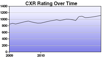 CXR Chess Rating Chart for Player Preston B