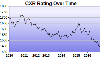 CXR Chess Rating Chart for Player Harry  Jordan