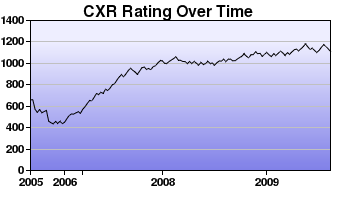 CXR Chess Rating Chart for Player L Gagnon