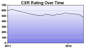 CXR Chess Rating Chart for Player Tyrone Tan