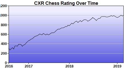 CXR Chess Rating Chart for Player James Ingram