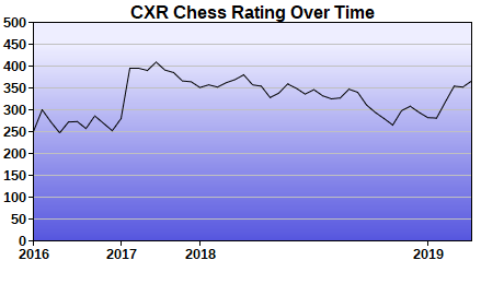 CXR Chess Rating Chart for Player Charlotte Conroe