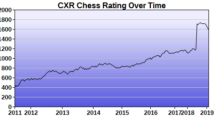 CXR Chess Rating Chart for Player Jim Huang