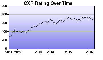 CXR Chess Rating Chart for Player Kaleb Dunbar