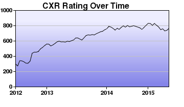 CXR Chess Rating Chart for Player Heath Villarreal