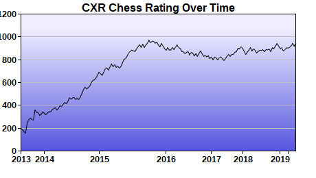 CXR Chess Rating Chart for Player Simon Hart