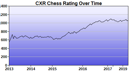 CXR Chess Rating Chart for Player Xavier Williams