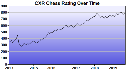 CXR Chess Rating Chart for Player Katherine Farell