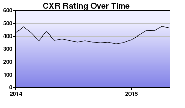 CXR Chess Rating Chart for Player Micah Noble