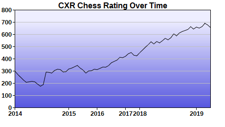 CXR Chess Rating Chart for Player Melody Chen