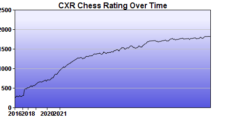 CXR Chess Rating Chart for Player Andrew Nguyen