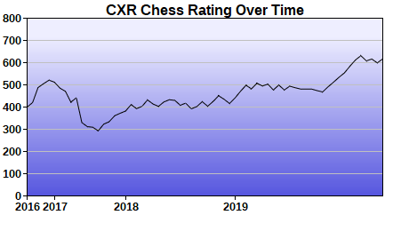 CXR Chess Rating Chart for Player Albert Xu