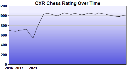 CXR Chess Rating Chart for Player Alex Stoll