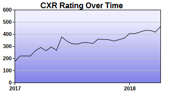 CXR Chess Rating Chart for Player George Rivera