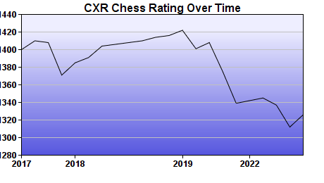 CXR Chess Rating Chart for Player Gregory Hansen