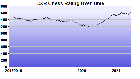 CXR Chess Rating Chart for Player Earney Pattrick