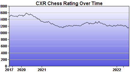 CXR Chess Rating Chart for Player Nicholas Manley