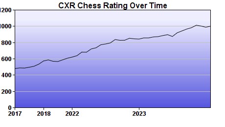 CXR Chess Rating Chart for Player Justus Thao