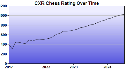 CXR Chess Rating Chart for Player Ming Li