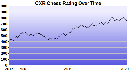 CXR Chess Rating Chart for Player Micah Clarke